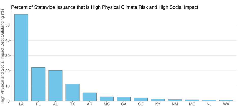 Percent of Statewide Issuance that is High Physical Climate Risk and High Social Impact
