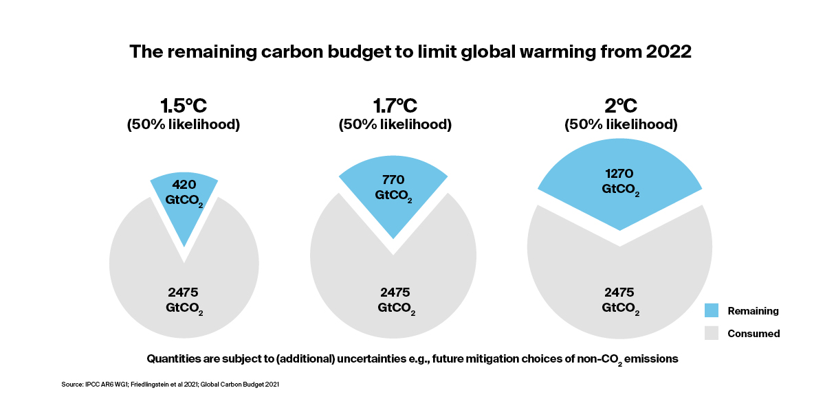 Remaining carbon budget to limit global warming