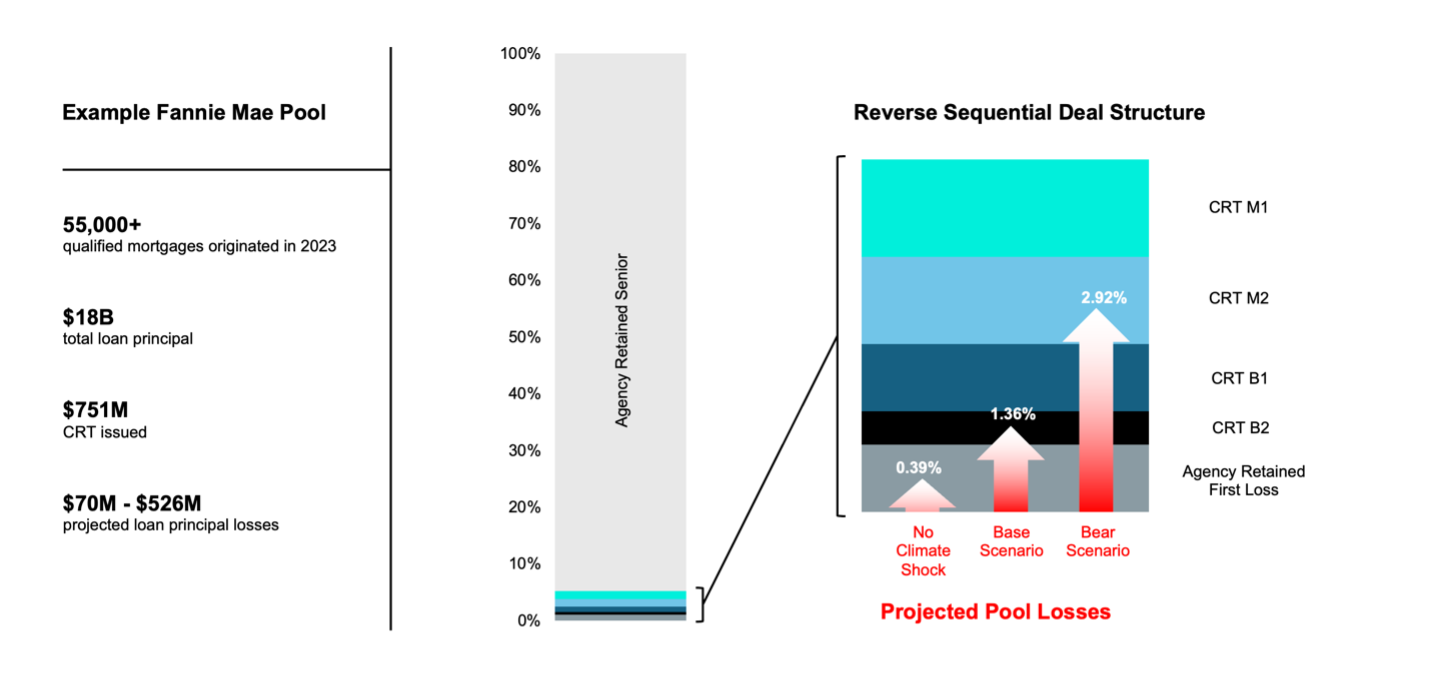 scenario pool loss projections in the DeltaTerra Klima® climate-driven correction scenarios compared with tranche credit enhancement for a recent Fannie Mae deal