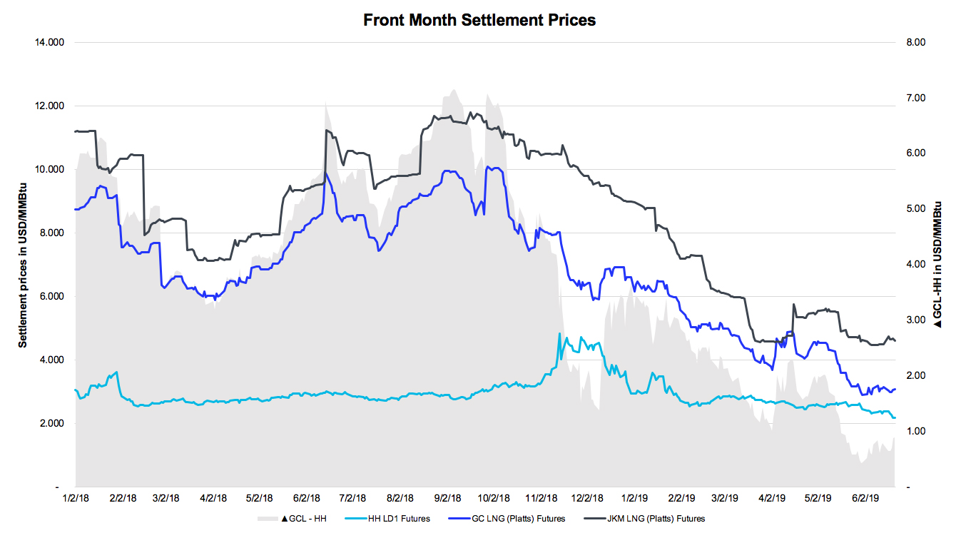 Front Month Settlement Prices