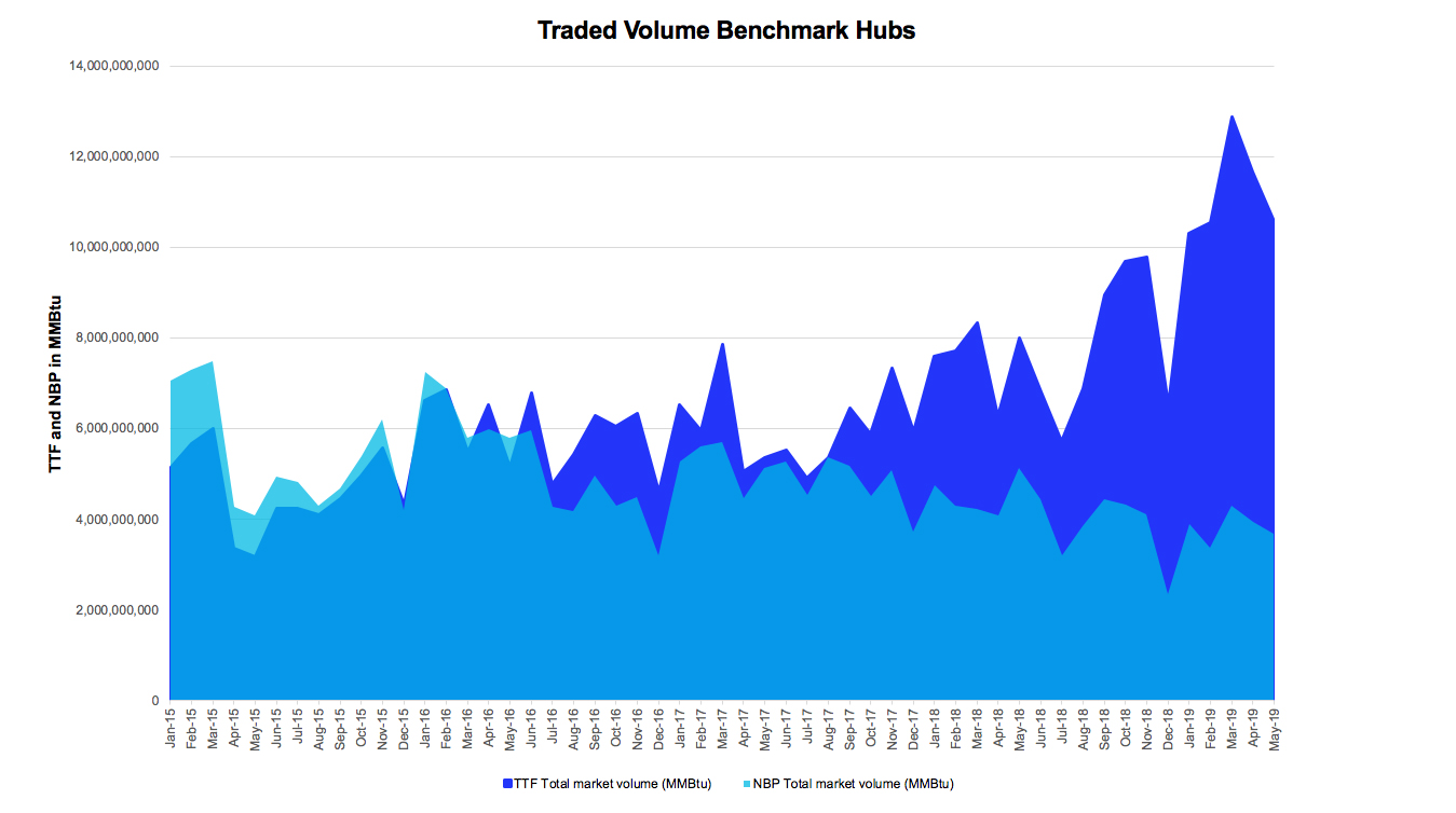Traded volume benchmark hubs