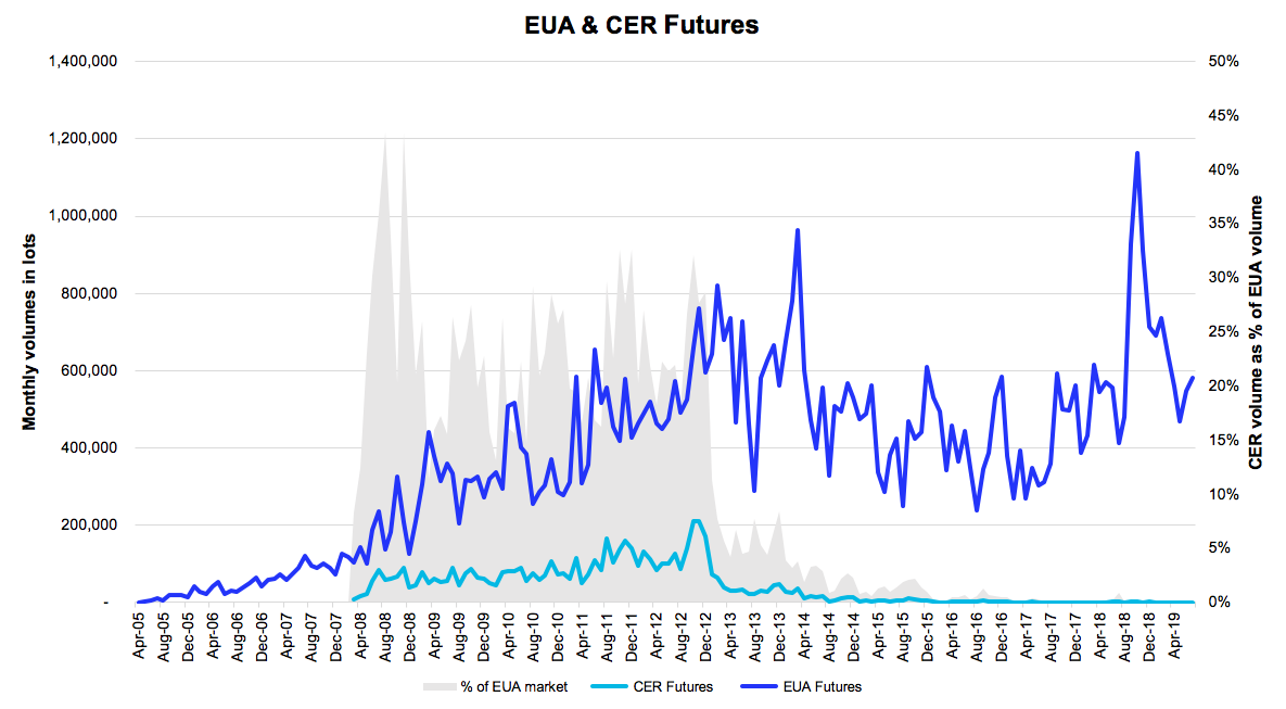 EUA & CER Futures