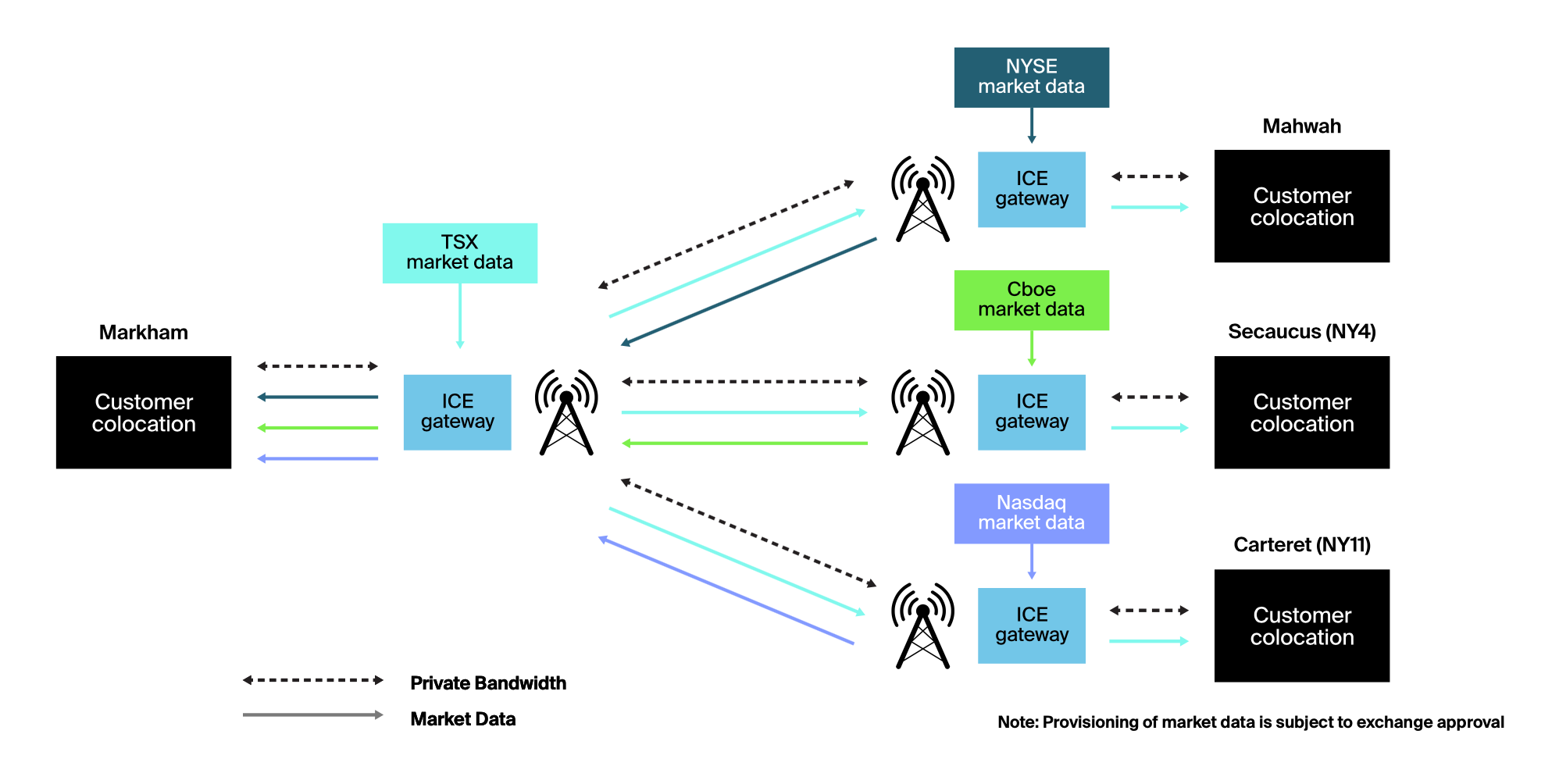 Market Data & Bandwidth Services