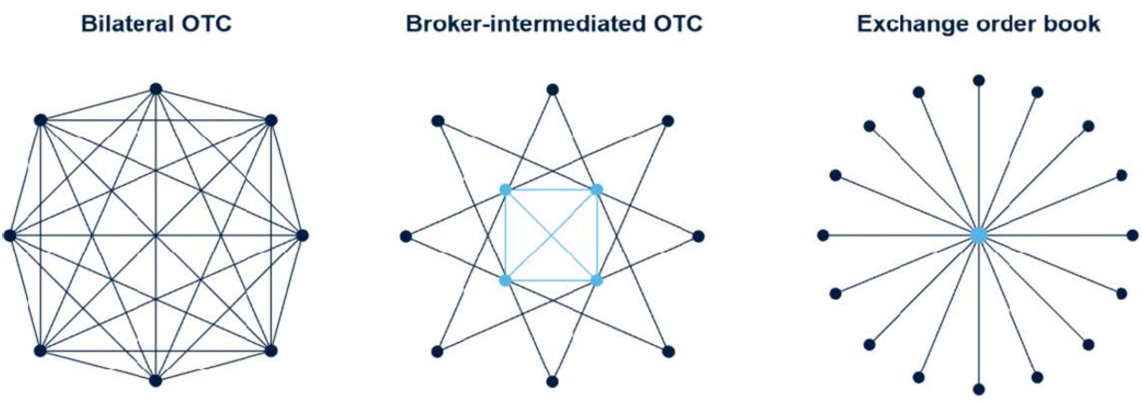 Derivative Trading Types