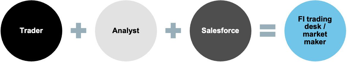 Traditional FI Trade Desk Structure