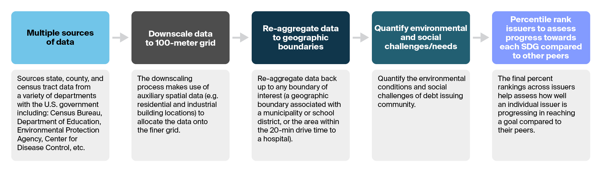 chart describing the UN Sustainable Development Goals process