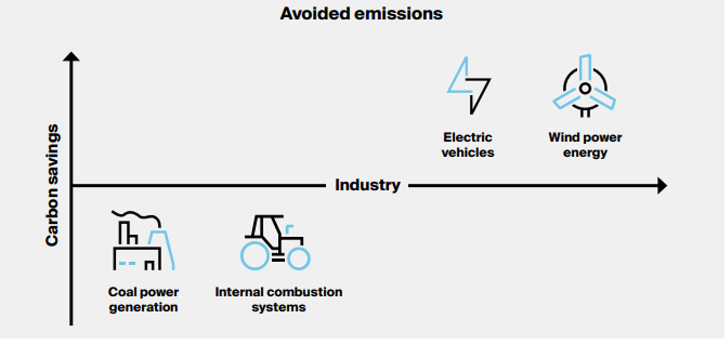avoided emissions