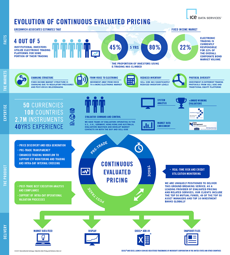 Evolution of Continuous Evaluated Pricing