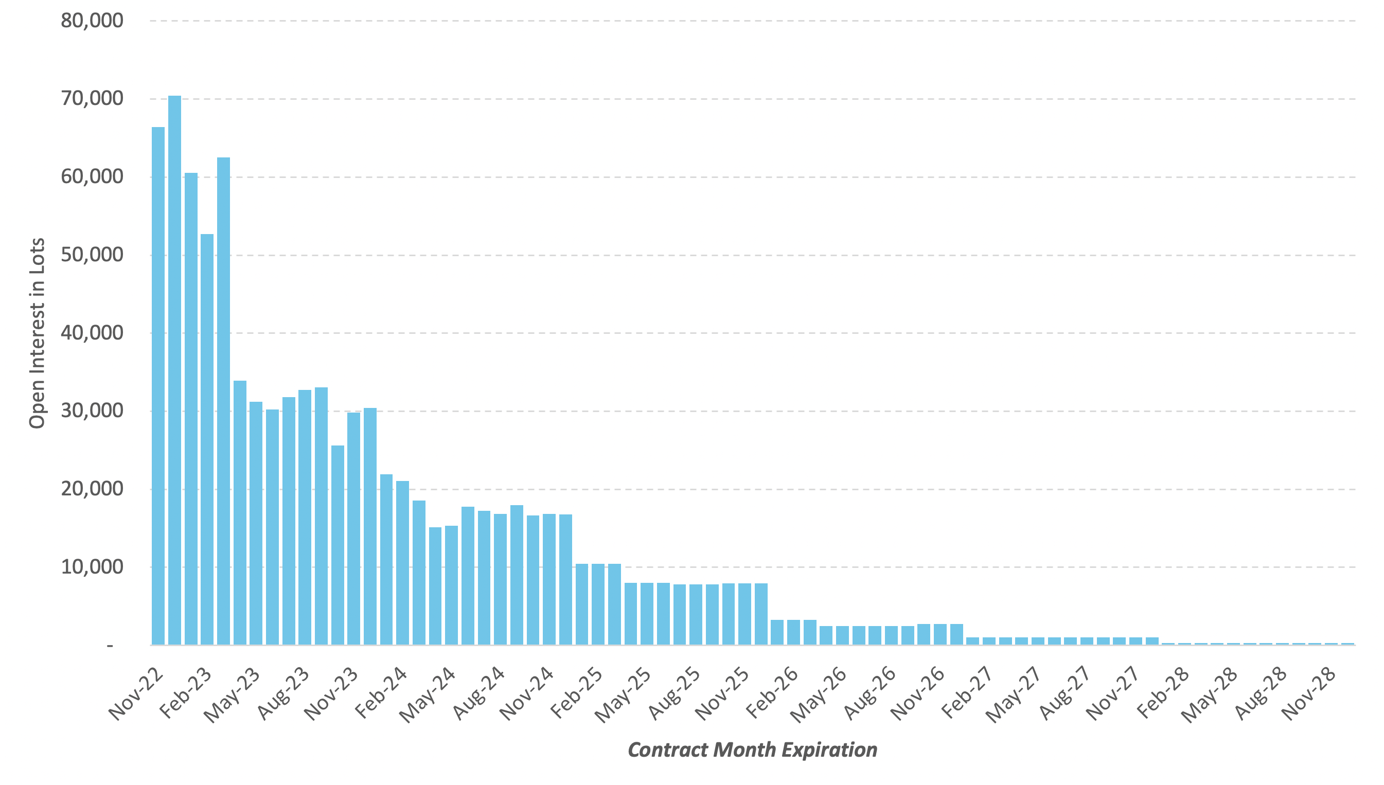 Contract Expiration by Month